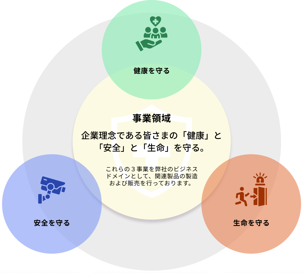 企業理念である皆さまの「健康」と「安全」と「生命」を守る。