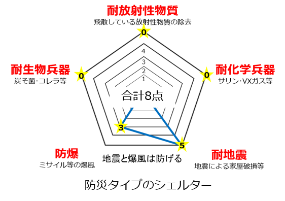 防災タイプ 防災タイプ